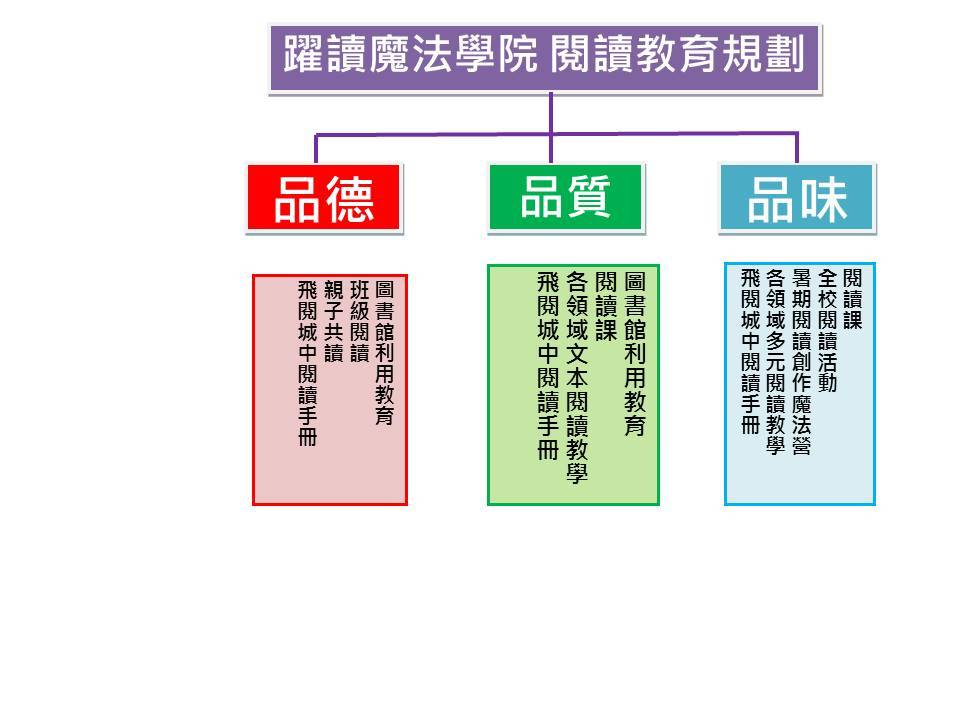 閱讀教育關係圖